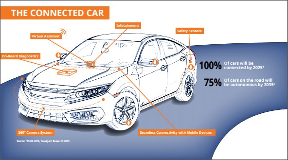 Smart Devices/Integrate connected product lines with Rio Voice