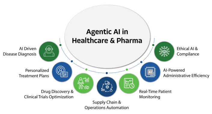 Agentic AI in Healthcare and Pharma includes - AI Drive Disease Diagnosis, Personalized Treatment Plans, Drug Discovery & Clinical Trials Optimization, Supply Chain & Operations Automation, Real-Time Patient Monitoring, AI Powered Administrative Efficiency, Ethical AI & Compliance