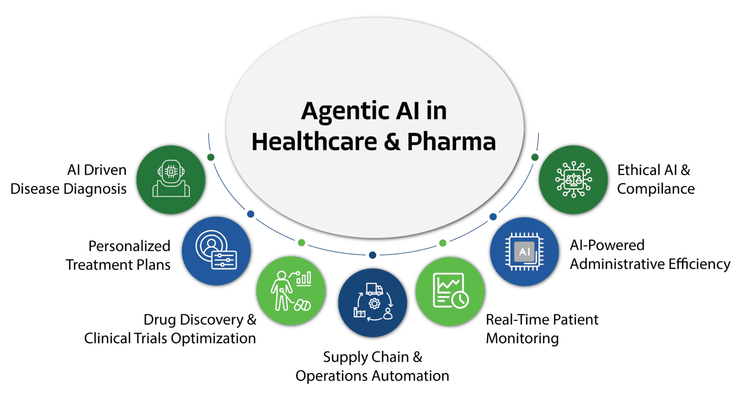 Agentic AI as a Service for Healthcare and Pharma